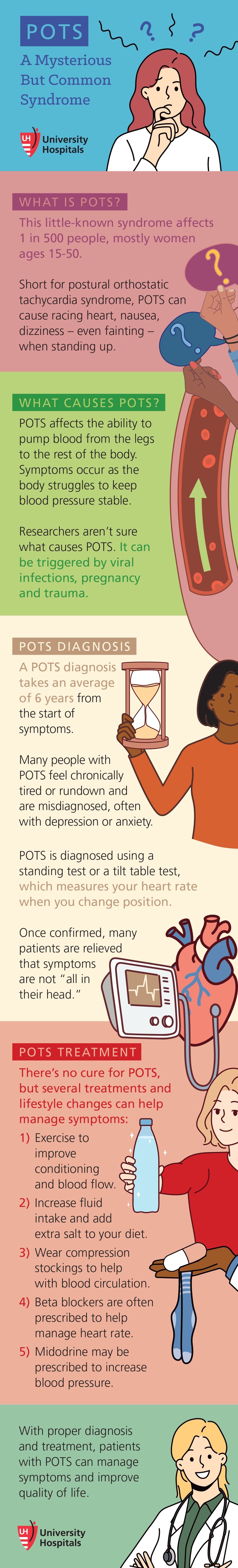 Infographic: POTS: A Mysterious but Common Syndrome. This little-known syndrome affects 1 in 500 people, mostly women ages 15-50. Short for postural orthostatic tachycardia syndrome, POTS can cause racing heart, nausea, dizziness – even fainting – when standing up.
